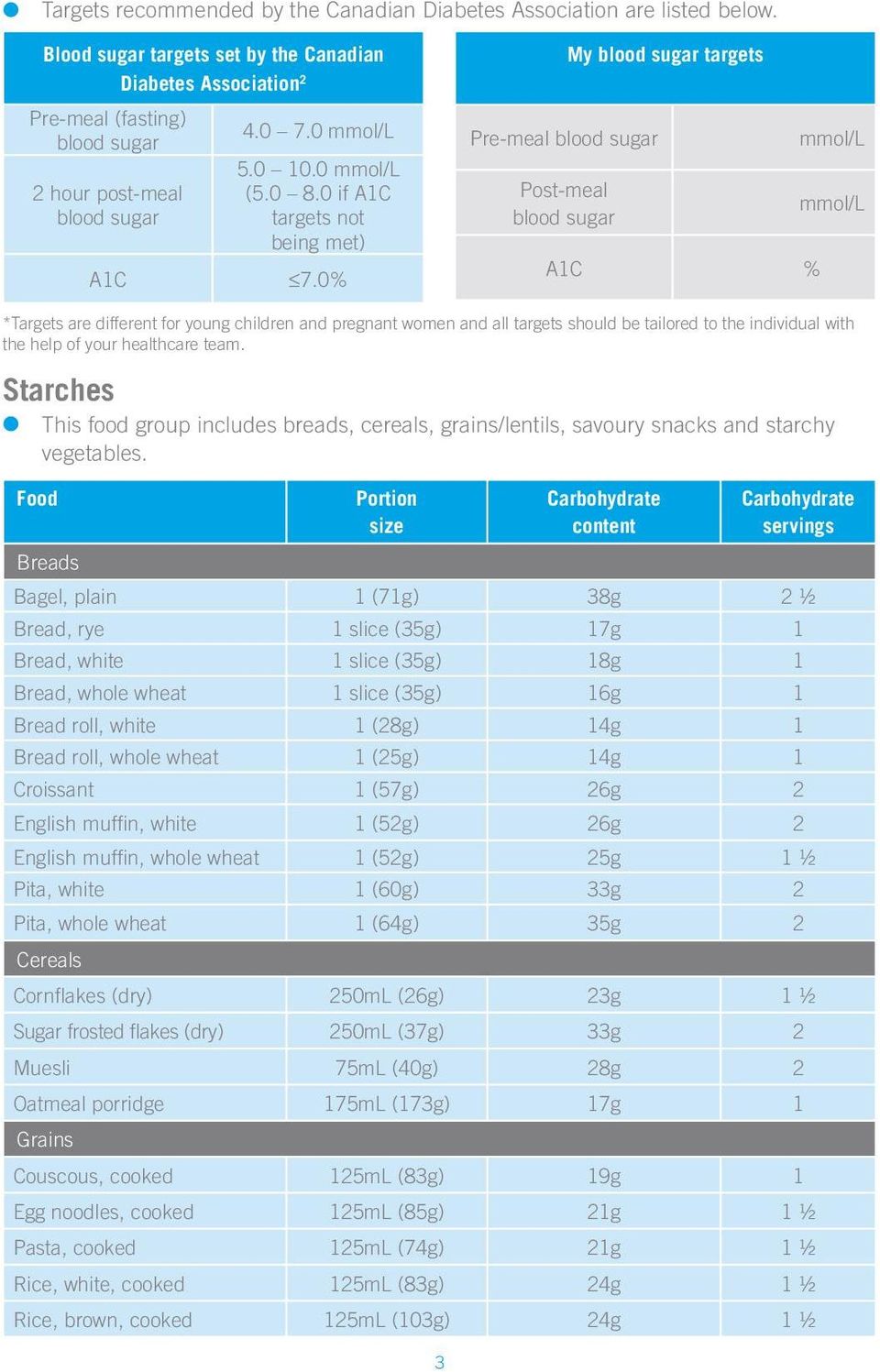 0% My blood sugar targets Pre-meal blood sugar mmol/l Post-meal blood sugar A1C % mmol/l *Targets are different for young children and pregnant women and all targets should be tailored to the