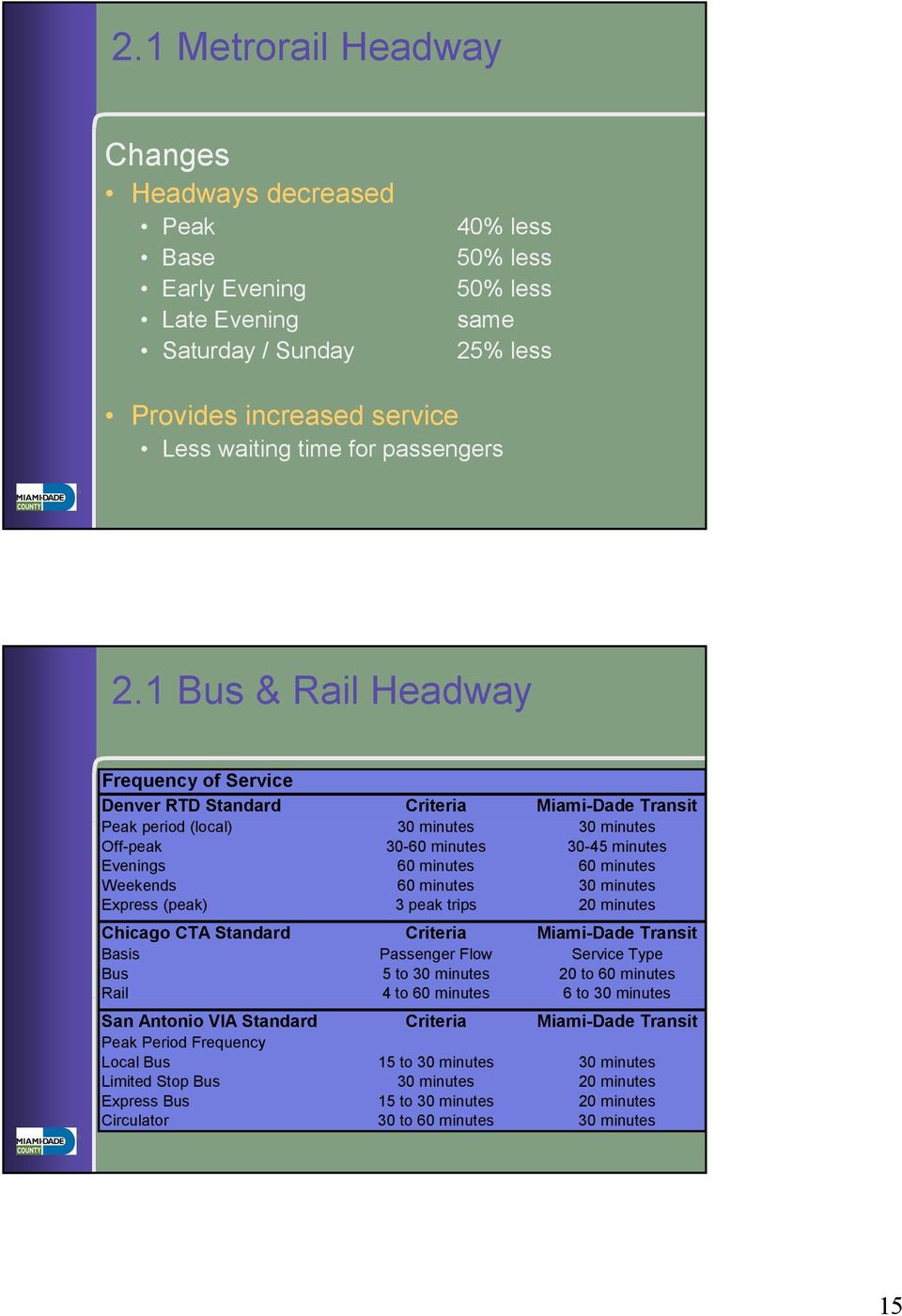 1 Bus & Rail Headway 30 Frequency of Service Denver RTD Standard Criteria Miami-Dade Transit Peak period (local) l) 30 minutes 30 minutes Off-peak 30-60 minutes 30-45 minutes Evenings 60 minutes 60