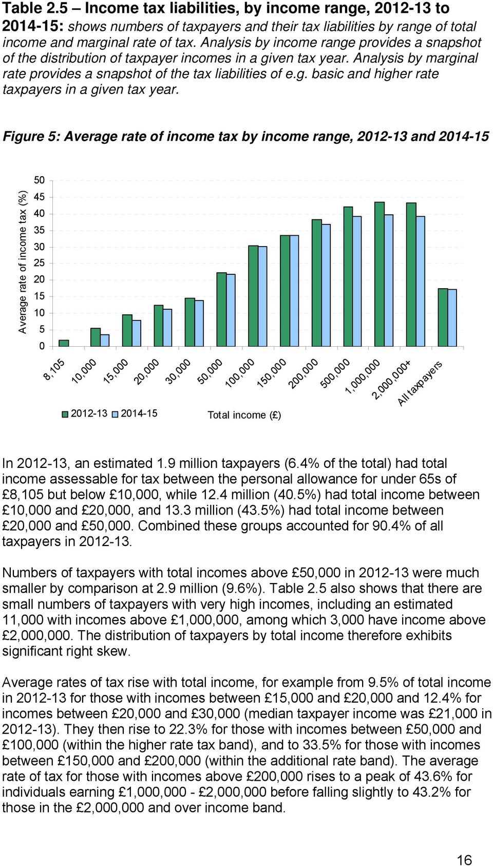 Figure 5: Average rate of income tax by income range, 2012-13 and 2014-15 Average rate of income tax (%) 50 45 40 35 30 25 20 15 10 5 0 8,105 10,000 15,000 20,000 2012-13 2014-15 30,000 50,000