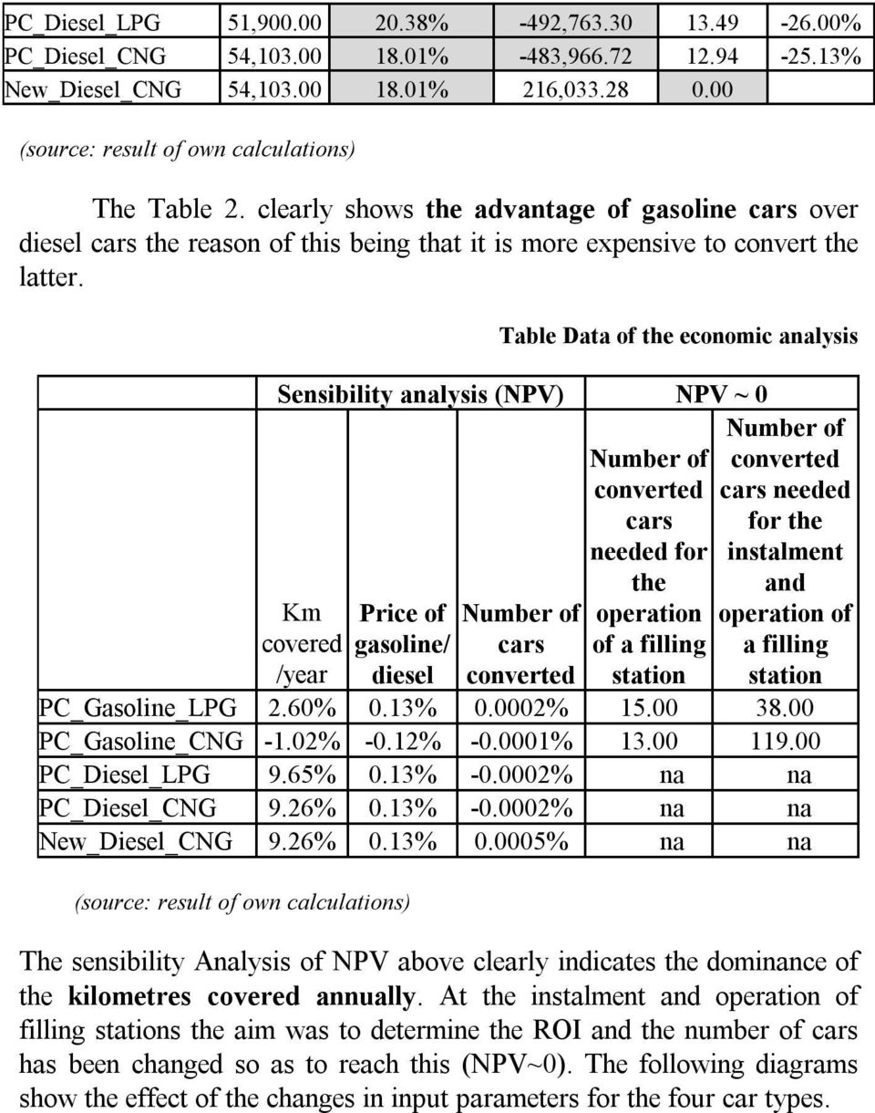 Table Data of the economic analysis Sensibility analysis (NPV) NPV ~ 0 Km covered /year Price of gasoline/ diesel Number of cars converted Number of converted cars needed for the operation of a