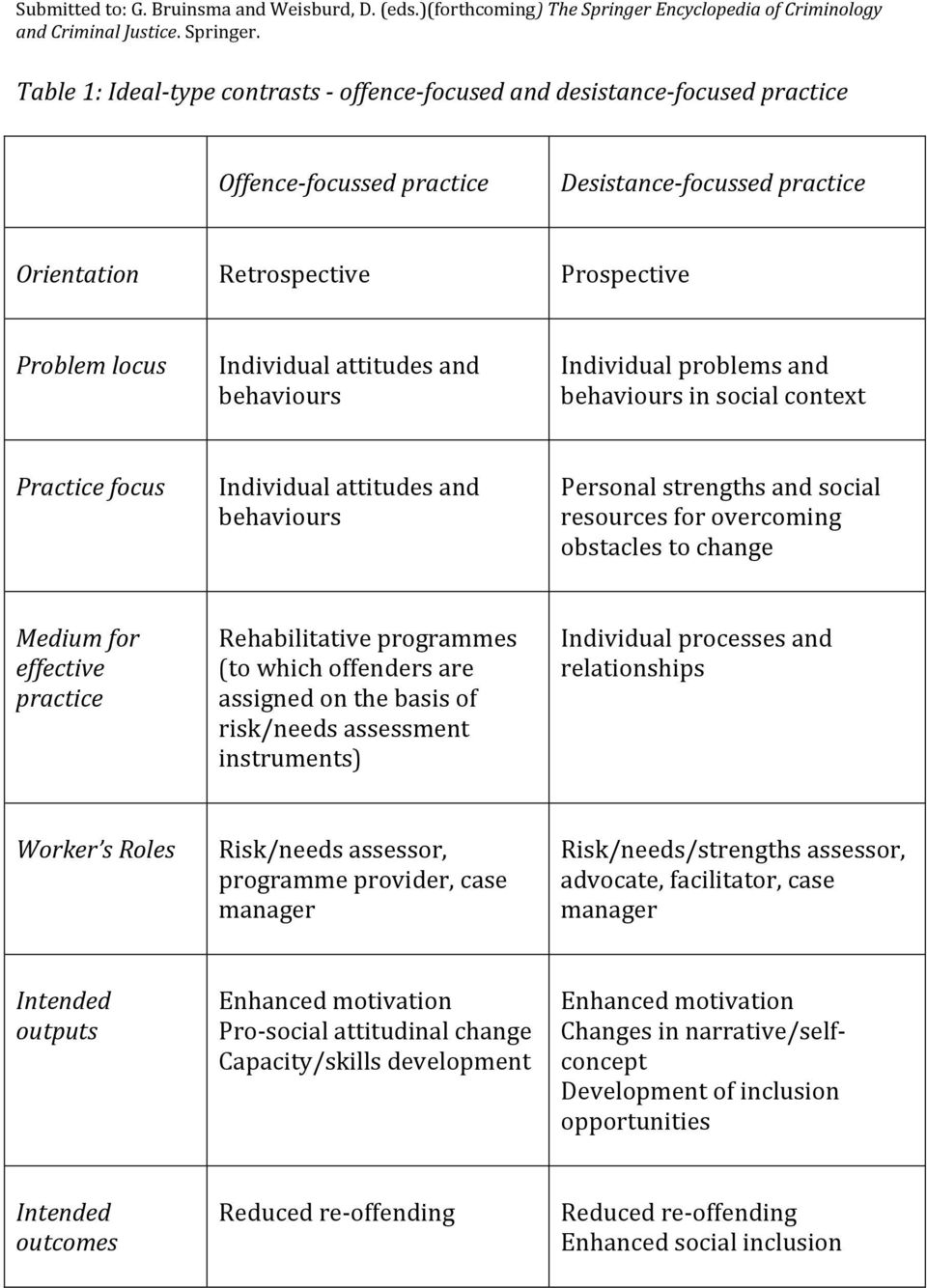 change Medium for effective practice Rehabilitative programmes (to which offenders are assigned on the basis of risk/needs assessment instruments) Individual processes and relationships Worker s
