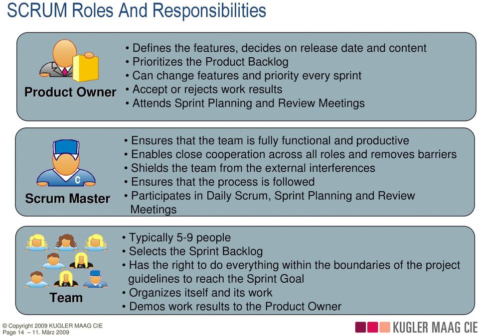 barriers Shields the team from the external interferences Ensures that the process is followed Participates in Daily Scrum, Sprint Planning and Review Meetings Typically 5-9 people Selects the