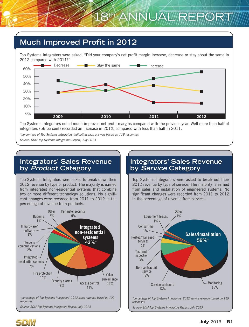 Well more than half of integrators (56 percent) recorded an increase in 2012, compared with less than half in 2011.