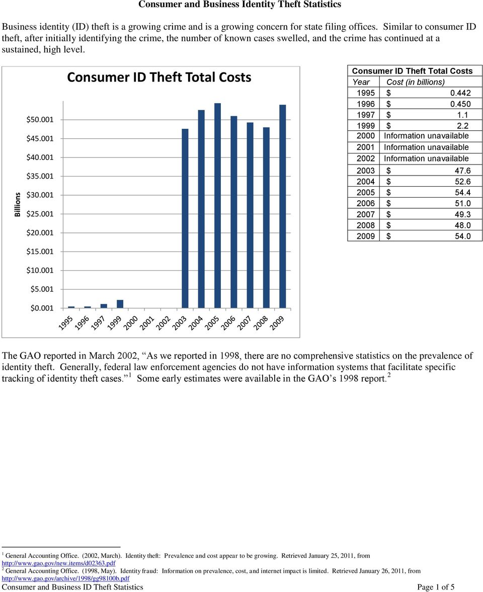 001 $25.001 $20.001 Consumer ID Theft Total Costs Consumer ID Theft Total Costs Year Cost (in billions) 1995 $ 0.442 1996 $ 0.450 1997 $ 1.1 1999 $ 2.