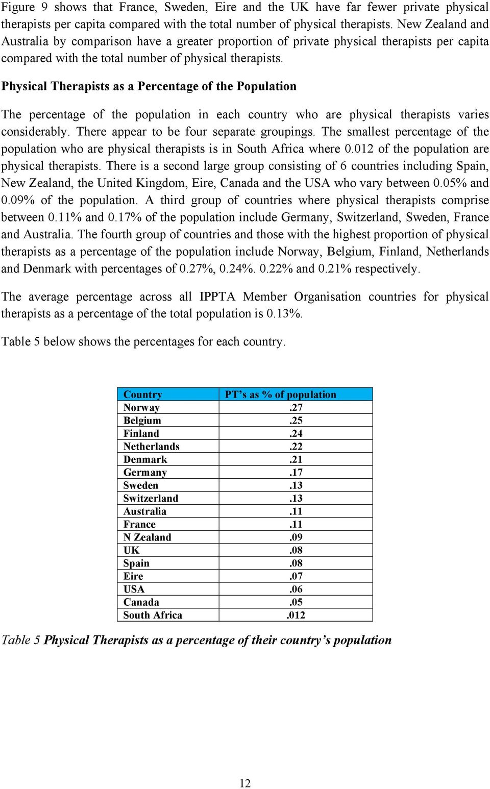 Physical Therapists as a Percentage of the Population The percentage of the population in each country who are physical therapists varies considerably. There appear to be four separate groupings.