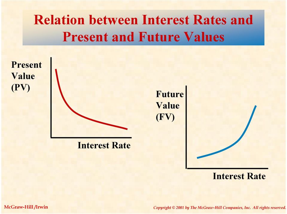 Present Value (PV) Future Value