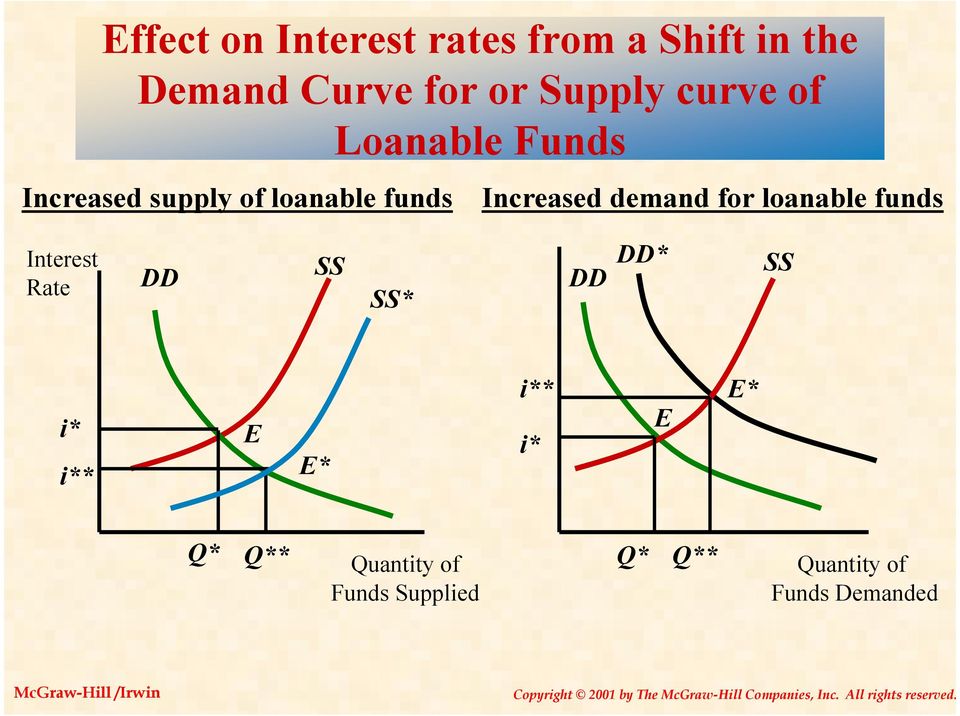 demand for loanable funds Interest Rate DD SS SS* DD DD* SS i* i** E E*