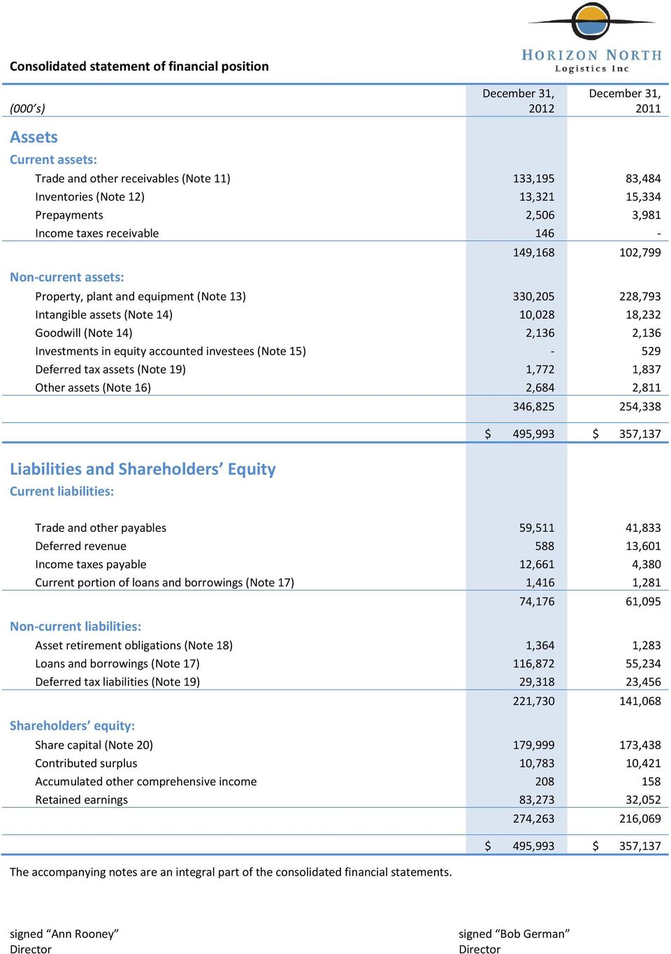 equity accounted investees (Note 15) - 529 Deferred tax assets (Note 19) 1,772 1,837 Other assets (Note 16) 2,684 2,811 Liabilities and Shareholders Equity Current liabilities: 346,825 254,338 $