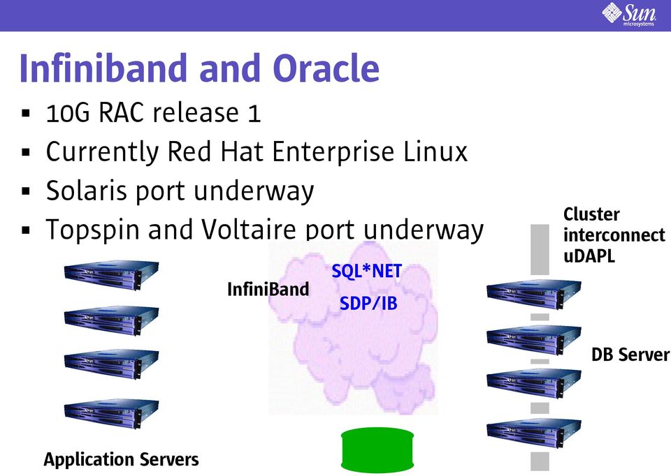 and Voltaire port underway SQL*NET InfiniBand SDP/IB