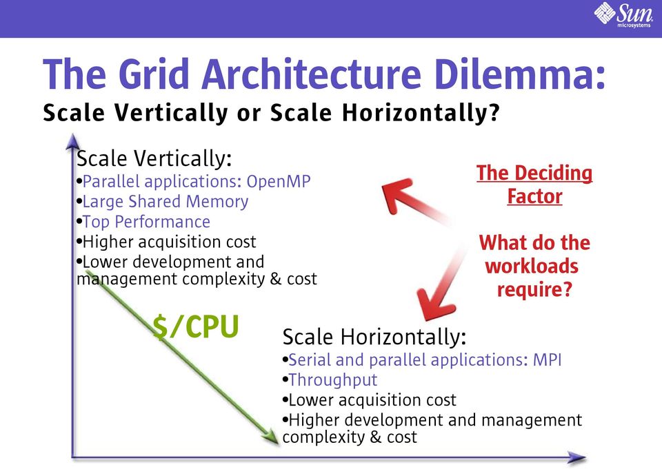 Lower development and management complexity & cost $/CPU The Deciding Factor What do the workloads require?