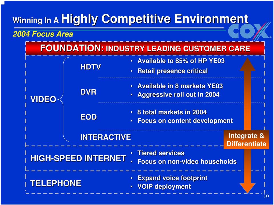 roll out in 2004 8 total markets in 2004 Focus on content development INTERACTIVE HIGH-SPEED INTERNET Tiered