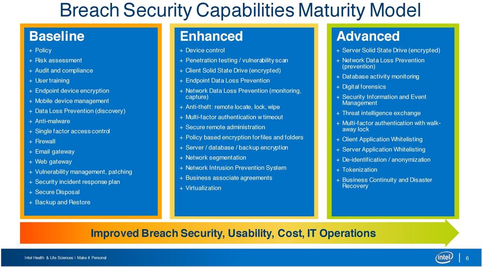 and Restore Enhanced + Device control + Penetration testing / vulnerability scan + Client Solid State Drive (encrypted) + Endpoint Data Loss Prevention + Network Data Loss Prevention (monitoring,
