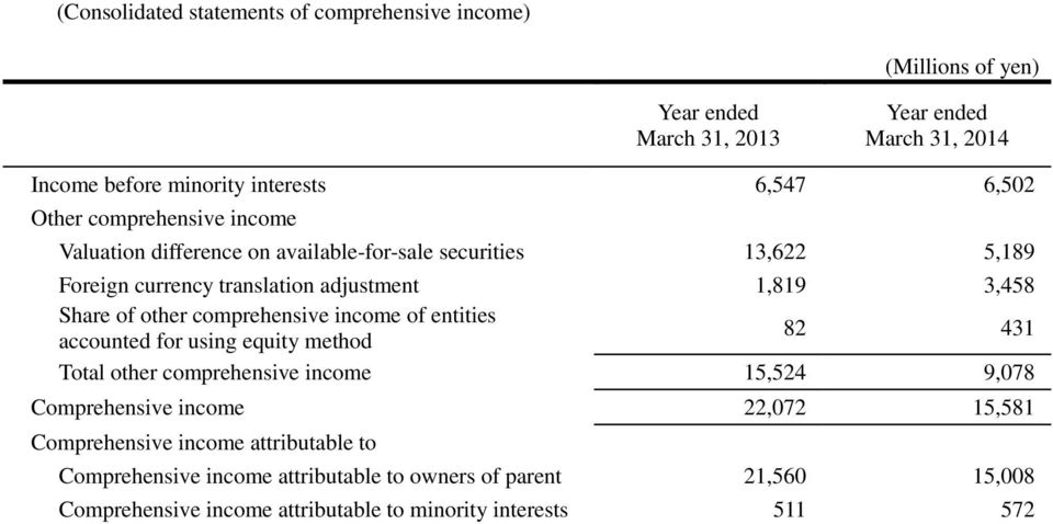 income of entities accounted for using equity method 82 431 Total other comprehensive income 15,524 9,078 Comprehensive income 22,072 15,581