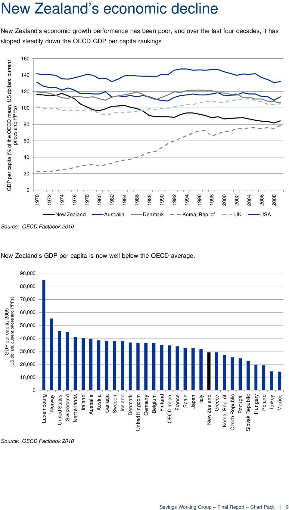 Korea, Rep. of UK USA New Zealand s GDP per capita is now well below the OECD average.