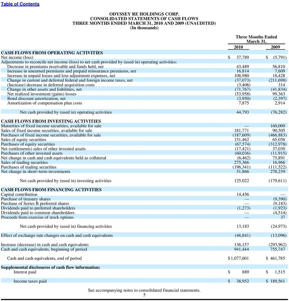 (loss) $ 37,789 $ (5,791) Adjustments to reconcile net income (loss) to net cash provided by (used in) operating activities: Decrease in premiums receivable and funds held, net 43,489 56,810 Increase