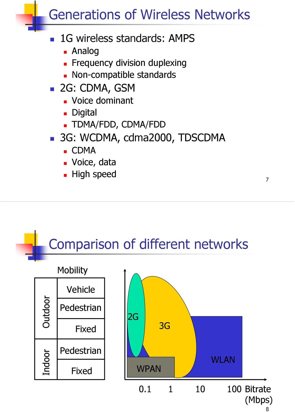 WCDMA, cdma000, TDSCDMA CDMA Voice, data High speed 7 Comparison of different networks