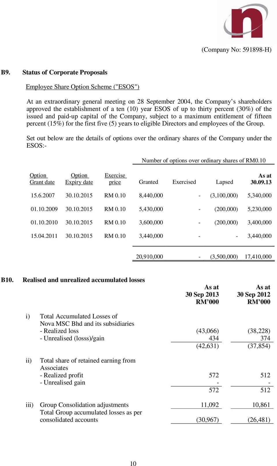 and employees of the Group. Set out below are the details of options over the ordinary shares of the Company under the ESOS:- Number of options over ordinary shares of RM0.