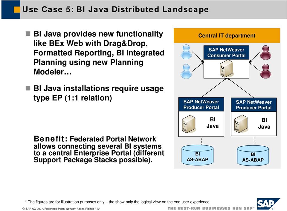 allows connecting several BI systems to a central Enterprise Portal (different Support Package Stacks possible).