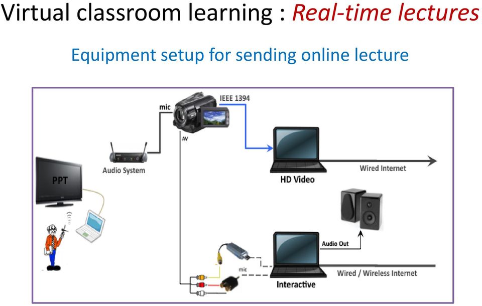 lectures Equipment