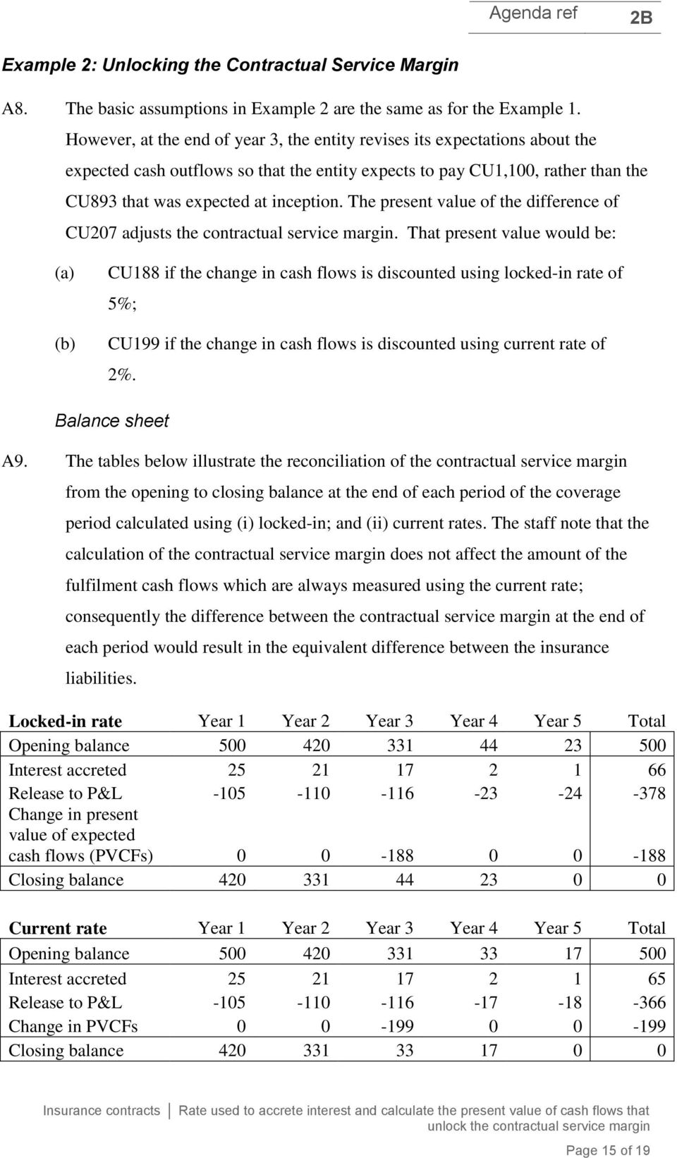 The present value of the difference of CU207 adjusts the contractual service margin.