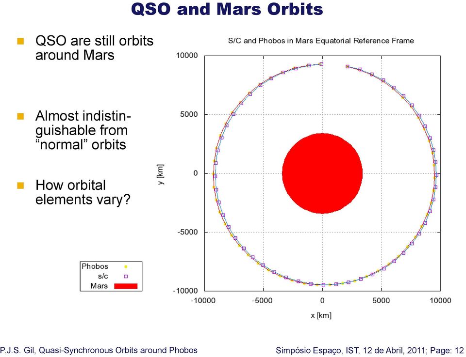normal orbits How orbital elements vary?