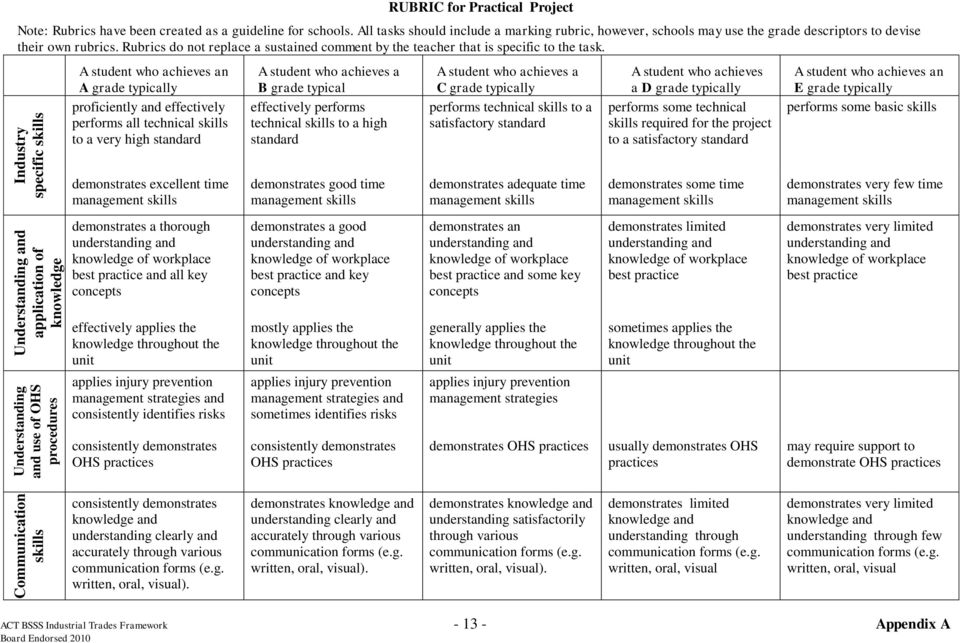 Rubrics do not replace a sustained comment by the teacher that is specific to the task.