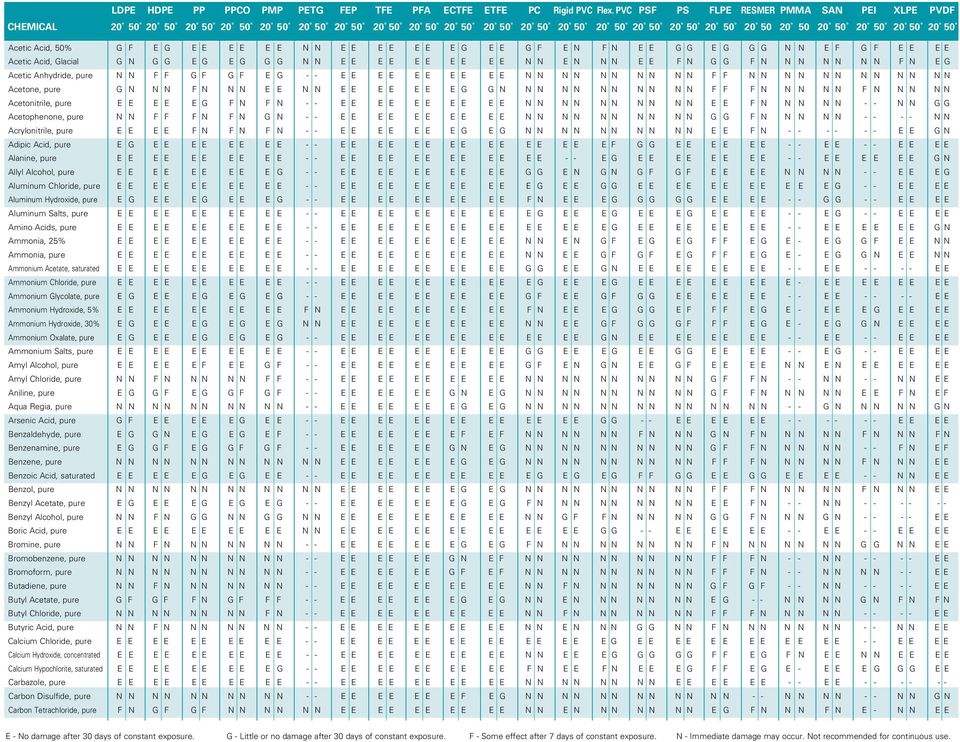 Hdpe Chemical Compatibility Chart