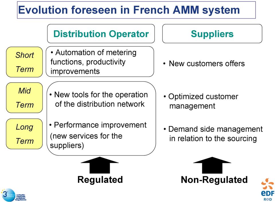 operation of the distribution network Optimized customer management Long Term Performance