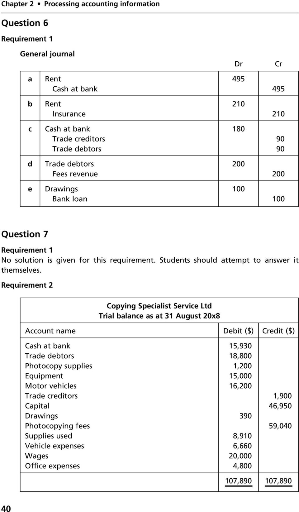 Requirement 2 Copying Specialist Service Ltd Trial balance as at 31 August 20x8 Account name Debit ($) Credit ($) Cash at bank 15,930 Trade debtors 18,800 Photocopy supplies 1,200 Equipment