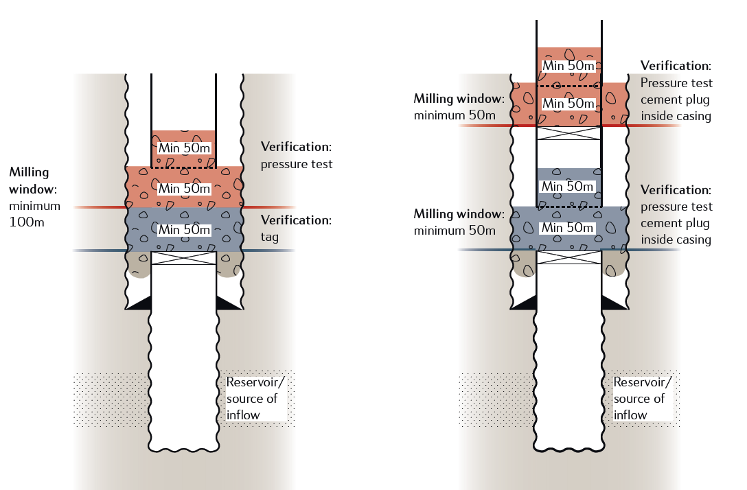 Section milling example Section Milling Examples Log casing annulus to verify bonded formation/cement For wells with poor casing cement or no access to the last open hole section, section milling