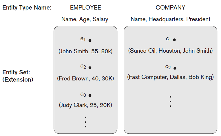 Two entity types: EMPLOYEE and COMPANY