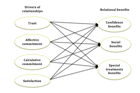 Figure 1. Conceptual model 1 of relationship drivers affect on relational benefits. 3.