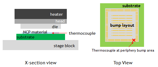 Experimental setup To monitor the temperature distribution of copper/solder interconnections, a thermocouple is used.