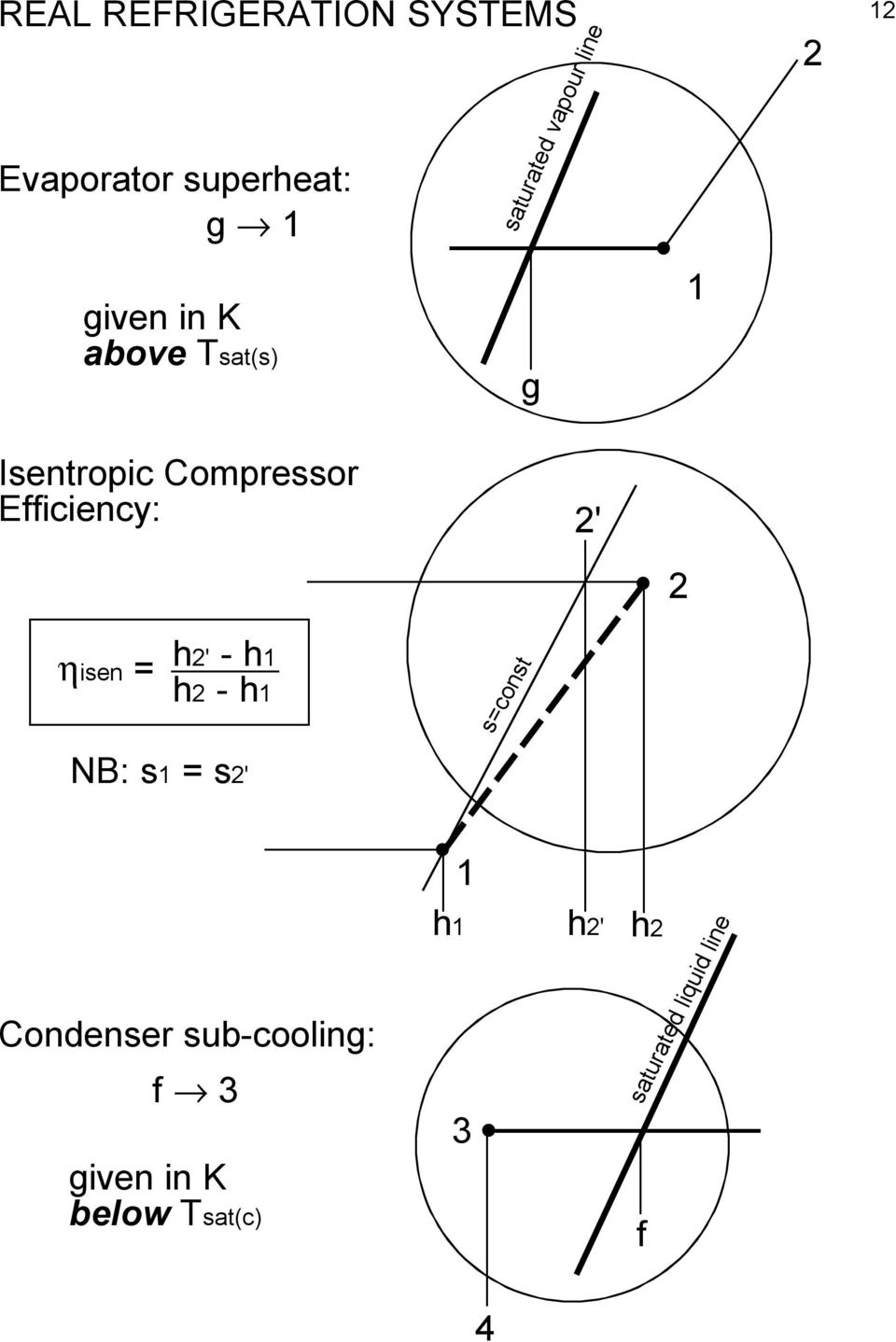Efficiency: 2' 2 ηisen = h2' - h1 h2 - h1 s=const NB: s1 = s2' 1