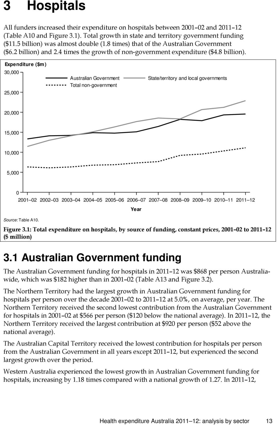 Expenditure 30,000 25,000 Australian Government Total non-government State/territory and local governments 20,000 15,000 10,000 5,000 0 2001 02 2002 03 2003 04 2004 05 2005 06 2006 07 2007 08 2008 09