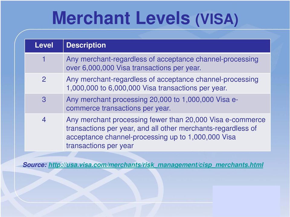 3 Any merchant processing 20,000 to 1,000,000 Visa e- commerce transactions per year.