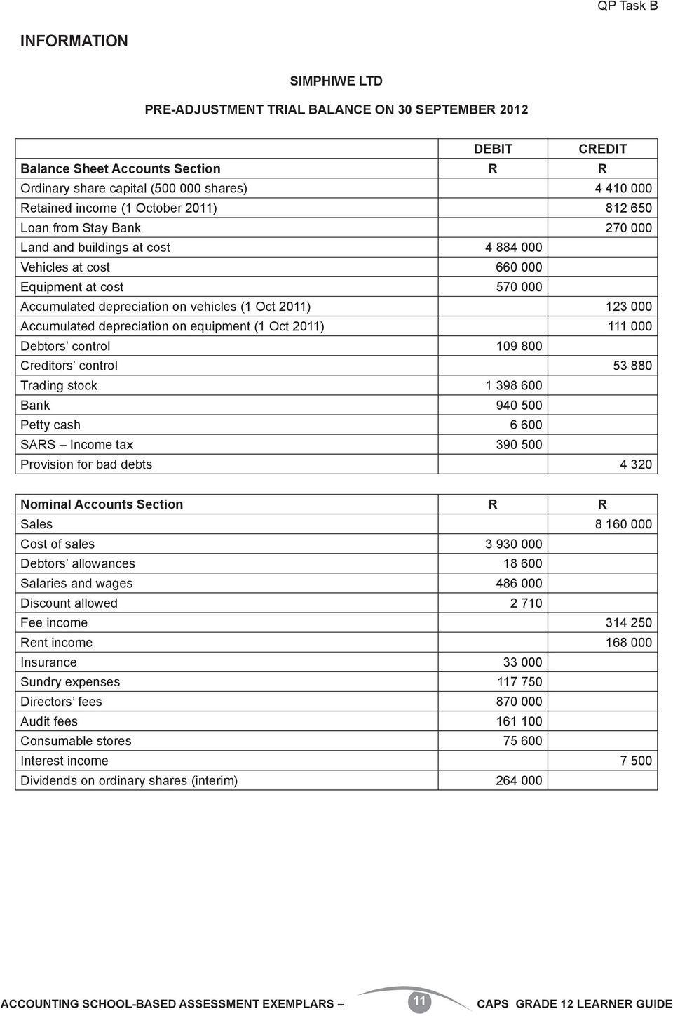 Accumulated depreciation on equipment (1 Oct 2011) 111 000 Debtors control 109 800 Creditors control 53 880 Trading stock 1 398 600 Bank 940 500 Petty cash 6 600 SARS Income tax 390 500 Provision for