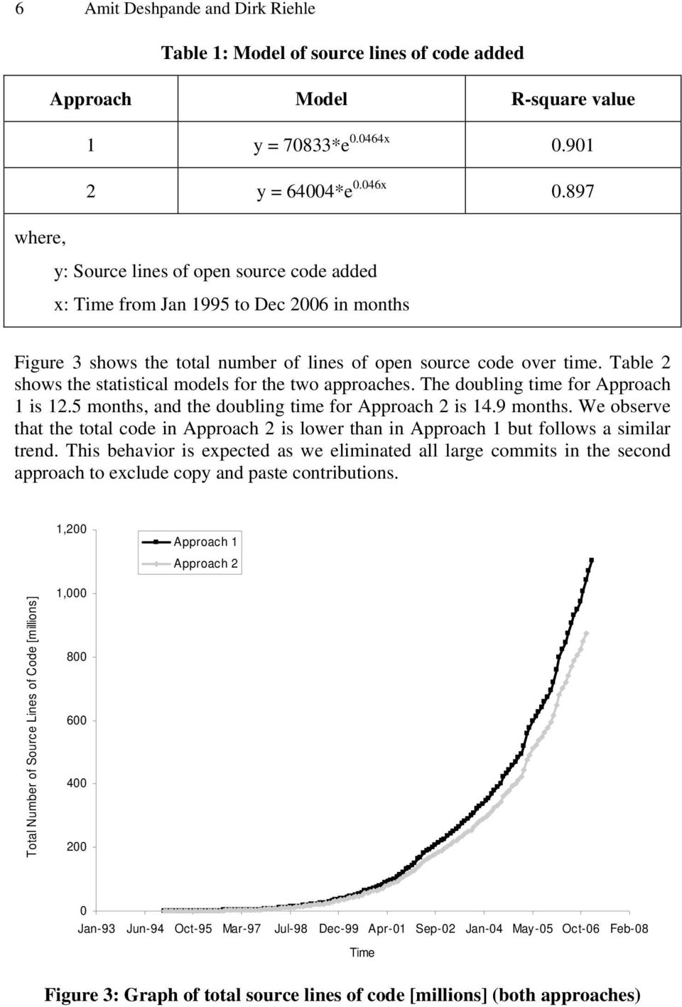 Table 2 shows the statistical models for the two approaches. The doubling time for Approach 1 is 12.5 months, and the doubling time for Approach 2 is 14.9 months.