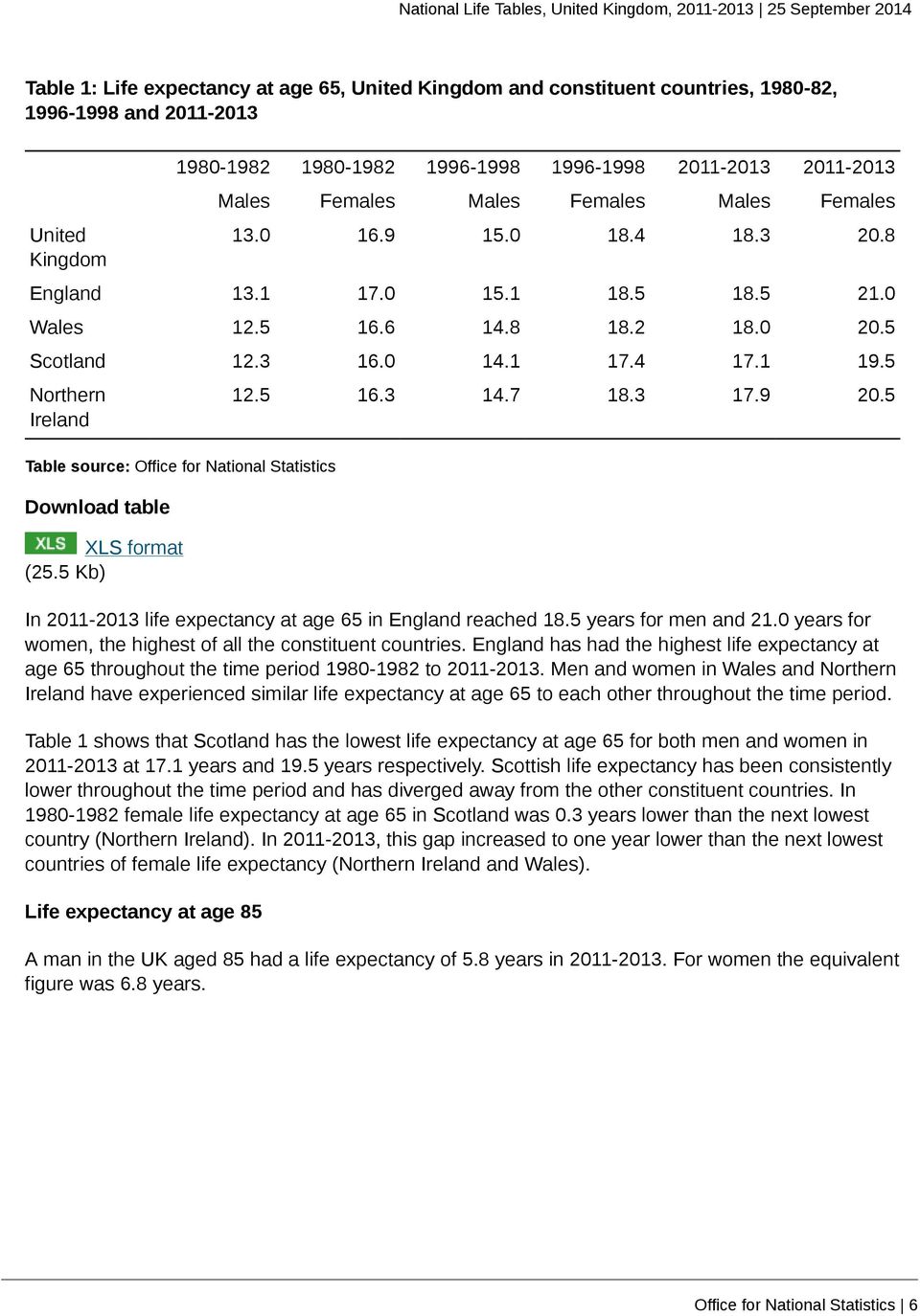 5 Northern Ireland Table source: Office for National Statistics Download table (25.5 Kb) 12.5 16.3 14.7 18.3 17.9 20.5 In 2011-2013 life expectancy at age 65 in England reached 18.