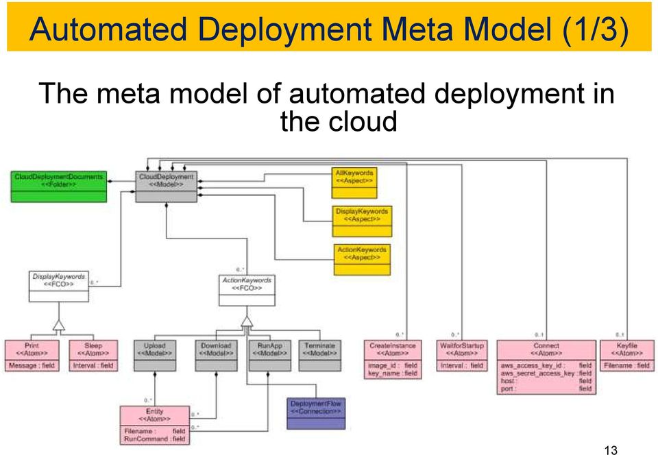 meta model of