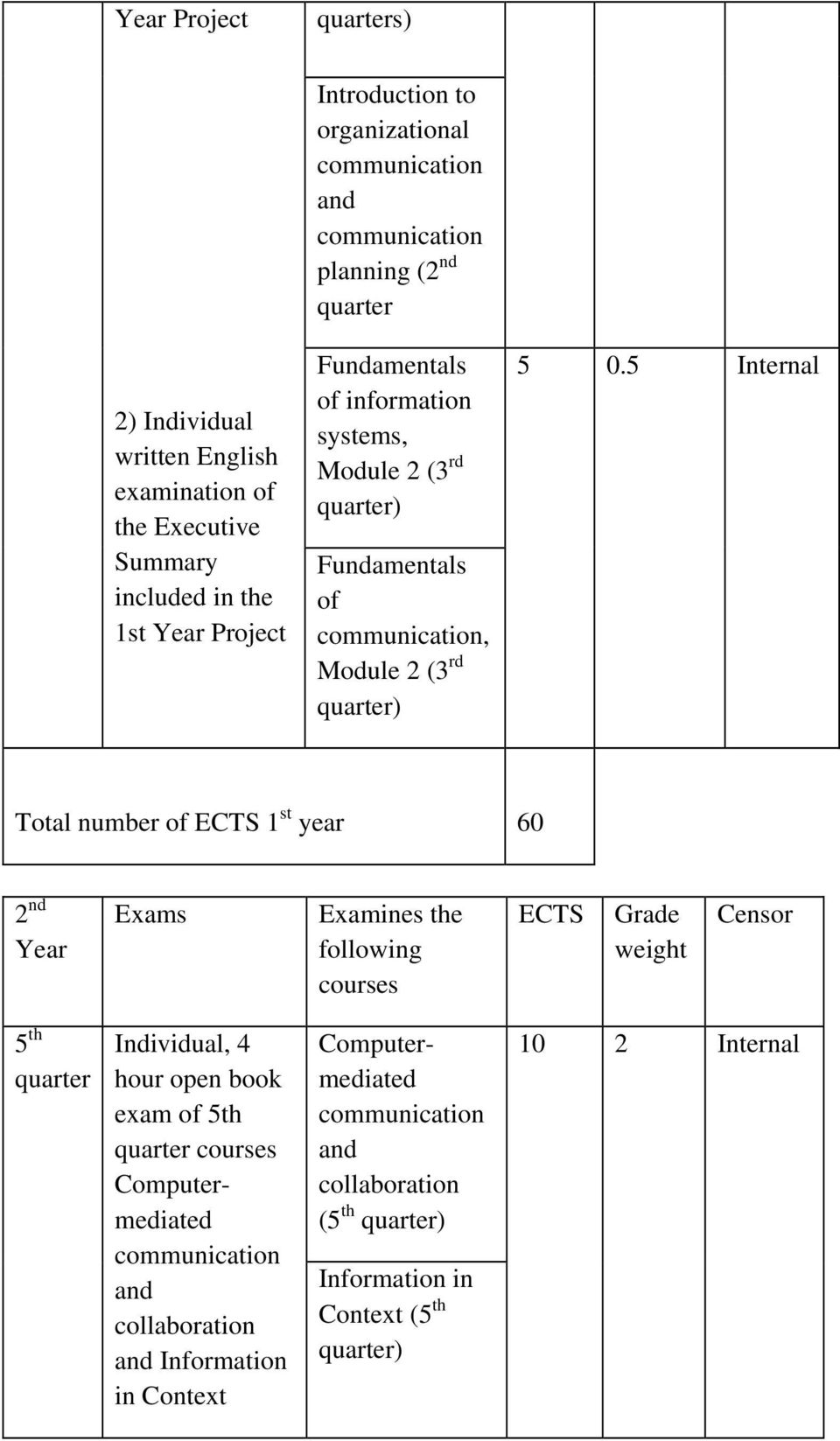 5 Internal Total number of ECTS 1 st year 60 2 nd Year Exams Examines the following courses ECTS Grade weight Censor 5 th Individual, 4 hour open book