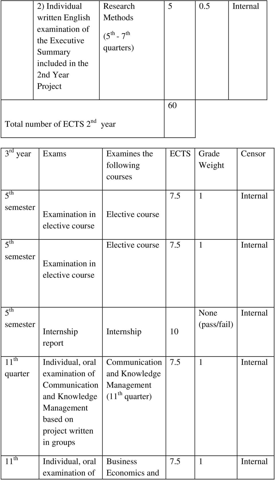 5 1 Internal 5 th semester Examination in elective course Elective course 7.