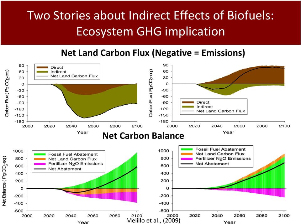 -120-150 Net Carbon Balance Direct Indirect Net Land Carbon Flux -180 2000 2020 2040 2060 2080 2100 Year Net Balance ( Pg CO 2 -eq ) 1000 800 600 400