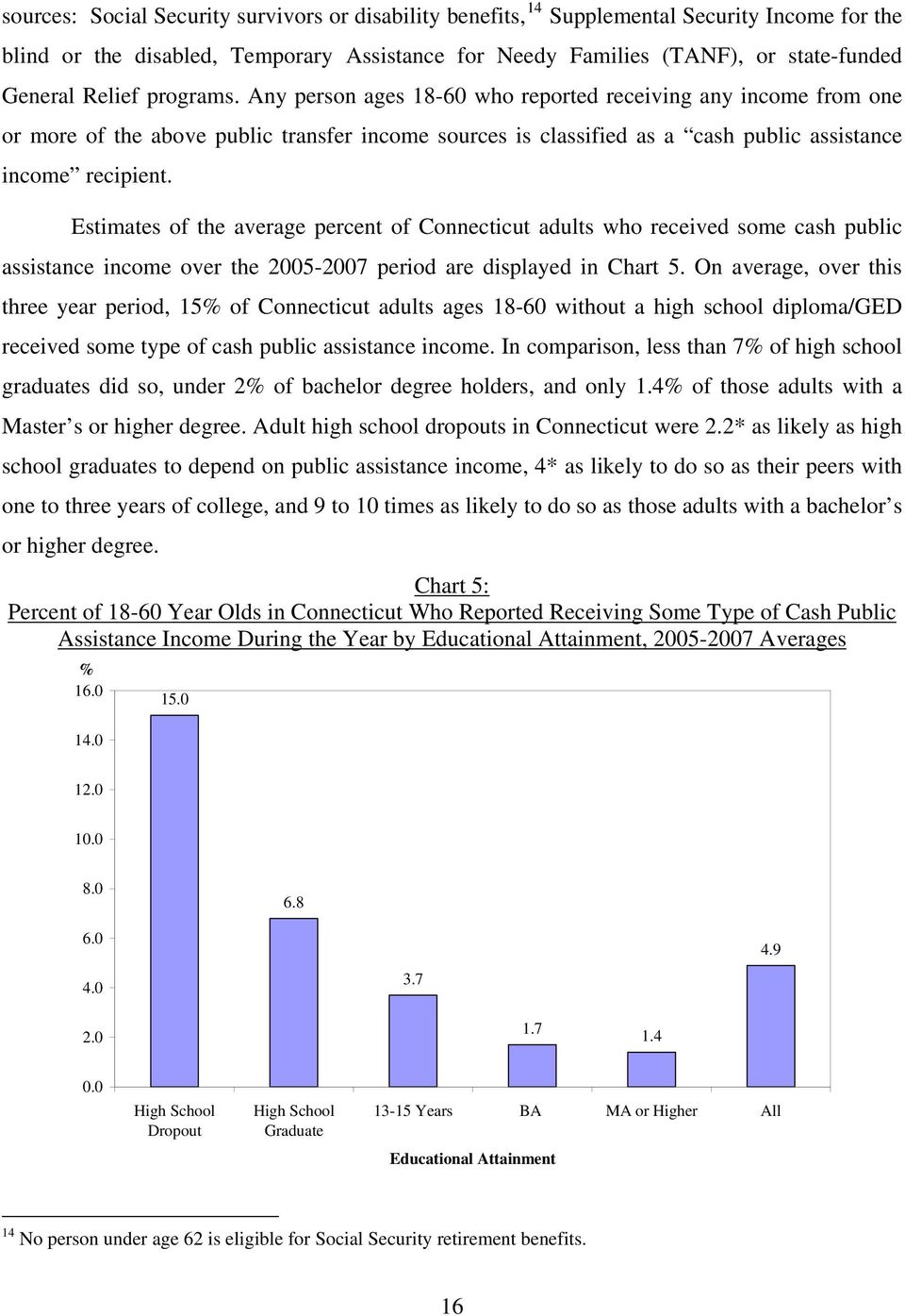 Estimates of the average percent of Connecticut adults who received some cash public assistance income over the 2005-2007 period are displayed in Chart 5.