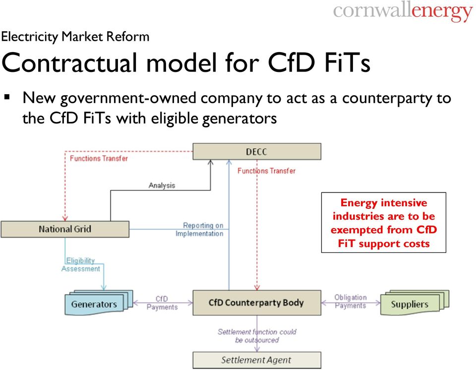 counterparty to the CfD FiTs with eligible generators