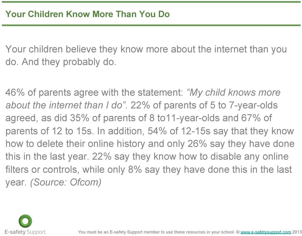 22% of parents of 5 to 7-year-olds agreed, as did 35% of parents of 8 to11-year-olds and 67% of parents of 12 to 15s.