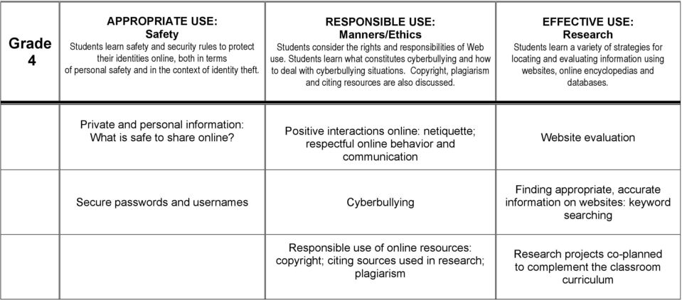 Positive interactions online: netiquette; respectful online behavior and communication Website evaluation Secure passwords and