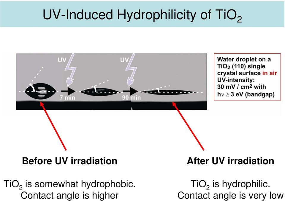 Contact angle is higher After UV