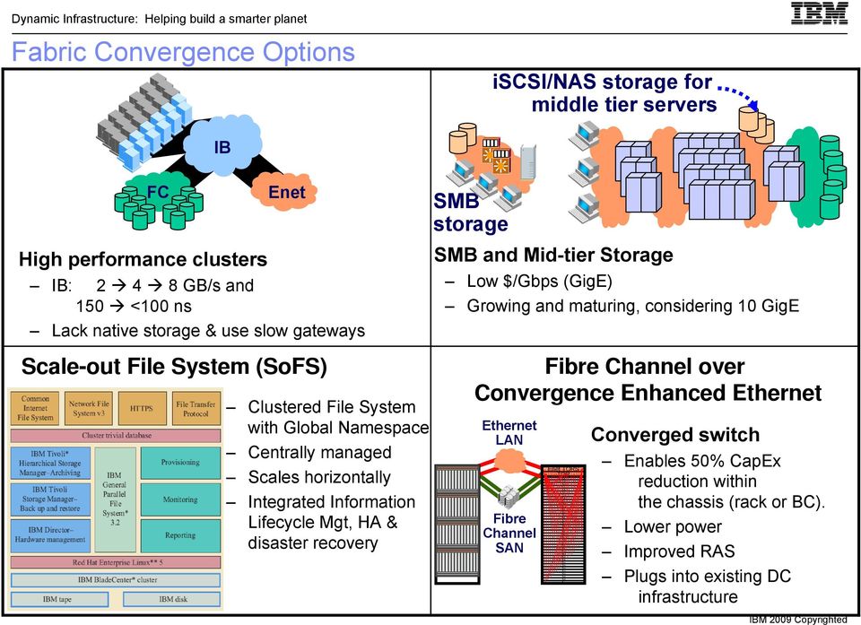 disaster recovery SMB storage SMB and Mid-tier Storage Low $/Gbps (GigE) Growing and maturing, considering 10 GigE Fibre Channel over Convergence Enhanced LAN Fibre