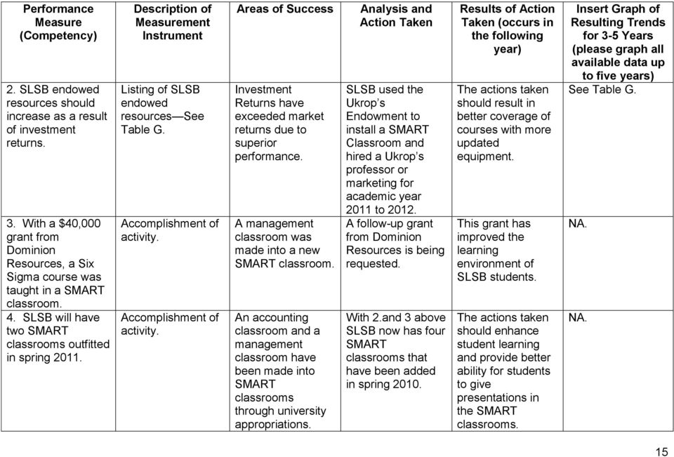 Description of Measurement Instrument Listing of SLSB endowed resources See Table G. Accomplishment of activity.